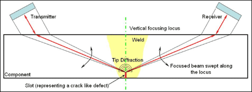 Fig. 3. The paTOFD concept where one linear phased array probe operates as a transmitter focusing the sound and the other as a focused receiver 