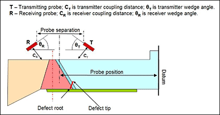 Fig. 7. Parameters of the paTOFD configuration which is setup to immersion couple the sound through the inside surface of the test component; the configuration was optimised to detect defects at positions II and III only. 