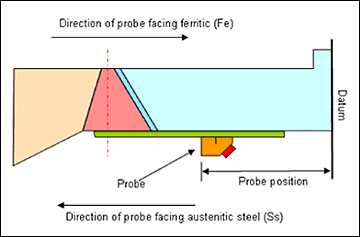 Fig. 8. Parameters related to the baseline conventional probes and TRLPA inspections; all slots in Table 1 are searched for with the probe (ie beam) looking towards either the ferritic or austenitic directions, while on the outside surface of the component 