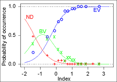 Fig.1. Performance of Interpreter 1 versus the index of detectability (+ = Not Detected, x = Barely Visible, o = Easily Visible)