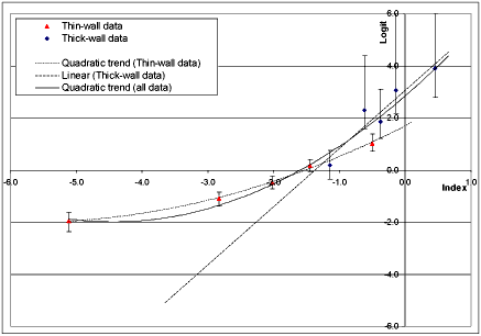 Fig. 1. Plots of estimated logit function against index of detectability