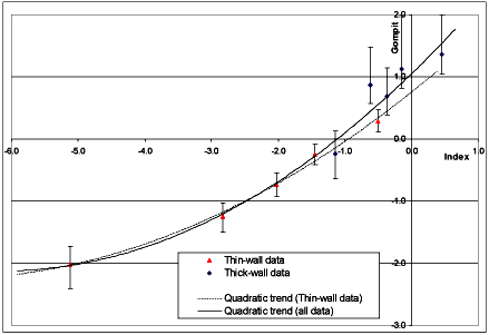 Fig. 2. Plots of estimated gompit function against index of detectability
