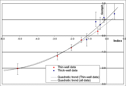 Fig. 1. Plots of estimated gompit function against index of detectability