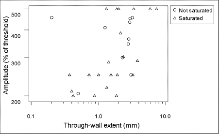 Fig. 2. AUT response versus size data for planar flaws in pipeline welds