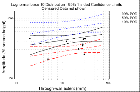 Fig. 3. Regression analysis of response versus size data from Figure 2