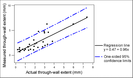 Fig. 4. AUT flaw sizes versus sizes determined by sectioning