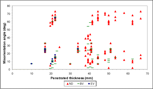 Fig. 3. Defect detection as a function of defect misorientation angle and penetrated thickness (ND: Not Detected, BV: Barely Visible, EV: Easily Visible)