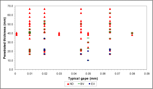 Fig. 4. Defect detection as a function of penetrated thickness and defect typical gape (ND: Not Detected, BV: Barely Visible, EV: Easily Visible)