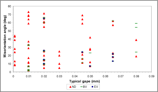 Fig. 5. Defect detection as a function of misorientation angle and defect typical gape (ND: Not Detected, BV: Barely Visible, EV: Easily Visible)