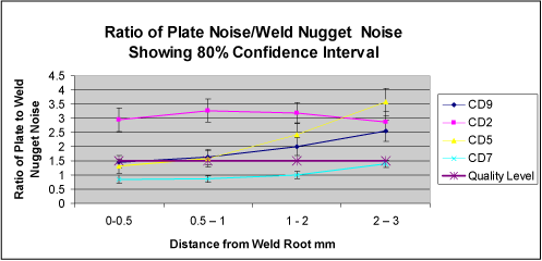 Fig.12. Graph of noise ratio vs distance from weld root