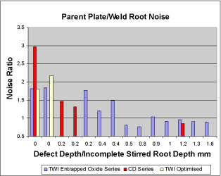 Fig.15. Graph of noise ratio for 16 weld samples with varying degrees of entrapped oxide