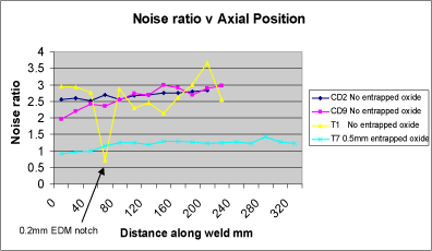 Fig.16. Graph of noise ratio with respect to axial position