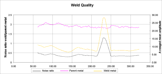 Fig.12. Noise ratio graph of FSW containing a 0.2mm spark eroded notch