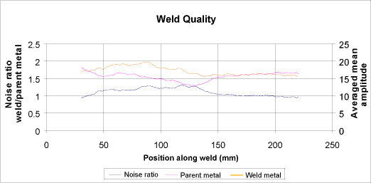 Fig.13. Noise ratio graph of FSW containing a 1.0mm joint line remnant