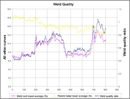 Fig.16. Noise ratio of flat bed demonstration weld