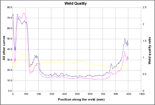 Fig.20. Graph of noise ratio with respect to axial position for GKSS weld showing defective areas at the beginning and end of weld