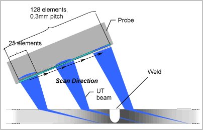 Fig.4. Illustration of phased array scanning pattern