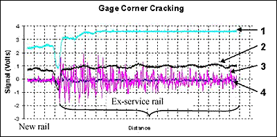 Fig. 7. Results of eddy-current trial on track containing gauge corner cracking