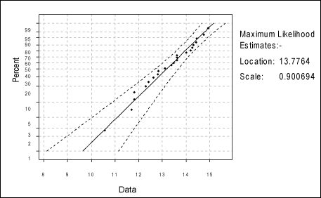Fig.3. Type I extreme value probability plot of minimum thicknesses of 0.03m2 blocks in the most corroded region of the tie-in pipe