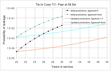  Fig.5. Predicted probabilities of leakage in the most corroded region of the tie-in pipe 