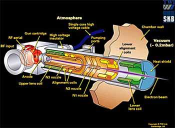 Fig.3. Schematic representation of Reduced Pressure electron gun column