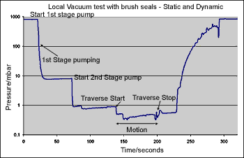 Fig.9. Pumping curves for two stage reduced pressure local vacuum head showing static behaviour improvement in pressure with motion of the head