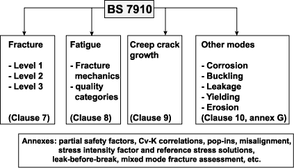 Fig.1. BS 7910 overall structure