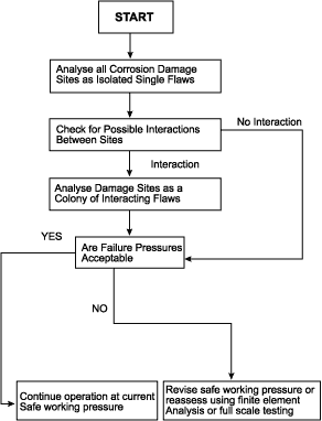 Fig.4. BS7910 Annex G assessment procedure for assessment of corroded pipe and pipelines