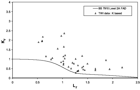 (a) to BS7910 Level 2A;