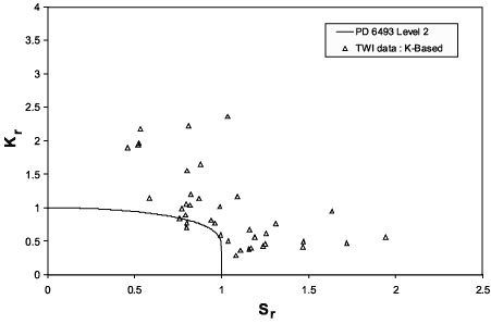 (b) to PD6493 Level 2