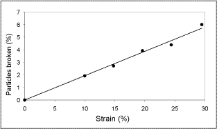 Fig.1. Percentage of broken cementite particles vs. tensile strain (after Gurland [20]) 