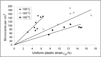 Fig.2. Ferrite microcrack density per cm2 vs. ε p (after Kaechele and Tetelman [17])