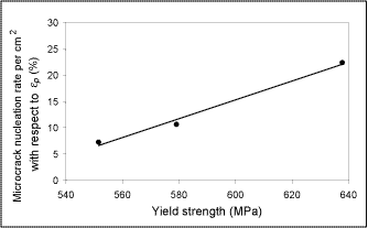 Fig.3. Relationship between yield strength and ferrite microcrack nucleation rate 