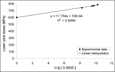 Fig.13. Experimental lower yield strength values vs. ln( edot /0.0005) at -100°C 
