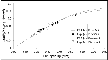 Fig.14. Comparison between FE analysis and experimental failure points for dynamic fracture tests at -100°C 