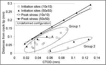 Fig.18. Initiation site and peak stress distances from fatigue crack-tip vs. CTOD 