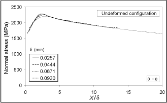 Fig.19. Normal stress ahead of the crack-tip at four different CTOD levels in the full-thickness SENB geometry, showing approximate self-similar behaviour 