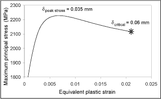 Fig.20. Maximum principal stress - equivalent plastic strain history of datum point A in Fig.25 