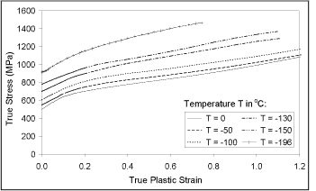 Fig.3. True stress vs. true strain in Grade 450EMZ at various temperatures 
