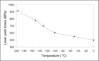 Fig.4. Variation of lower yield stress vs. temperature of Grade 450EMZ 