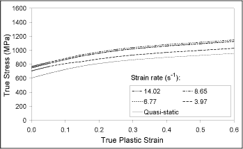 Fig.5. True stress vs. true strain in Grade 450EMZ at -100°C for various strain rates 