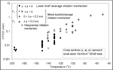  Fig.8. CTOD results vs. temperature for full-thickness 50x50 mm 2 SENB specimens. Results of small-sized 10x10 mm 2 SENB specimens tested at 140°C are also plotted (for clarity, these results are plotted at -140±1°C)