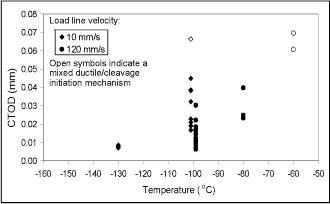 Fig.9. Dynamic CTOD results of full-thickness SENB specimens tested at load line velocities of 10 and 120 mm/s. To avoid overlapping, CTOD results at - 100°C are plotted at -100±1°C 