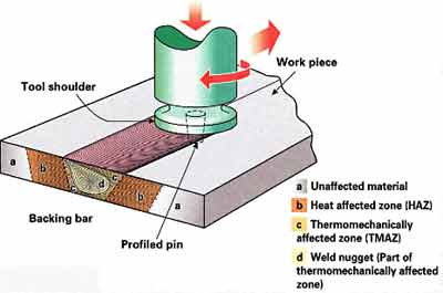 Fig.1. Illustration of friction steer weld process