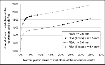 Fig.24. Critical stresses at the centre of the NT specimens evaluated from FEA 