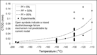 Fig.25. Lower shelf toughness predictions of Grade 450EMZ using Eqs. (1) and (3) 