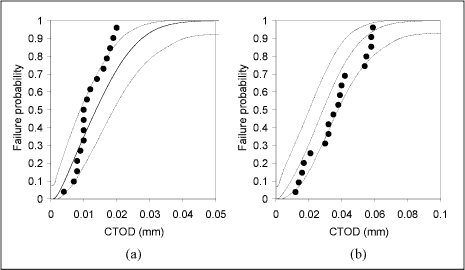 Fig.26. Comparison between predicted failure probabilities (solid lines) and median rank probabilities for the quasi-static delta c -results (symbols) at (a) -150°C and (b) -130°C. The dashed lines represent the 90% confidence limits for the estimates of the experimental rank probabilities 