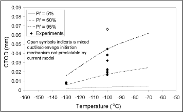 Fig.27. Cleavage toughness predictions for LLV = 10 mm/s using Eqs. (1) and (3) 