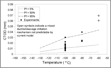 Fig.28. Cleavage toughness predictions for LLV = 120 mm/s using Eqs. (1) and (3) 