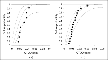 Fig.29. Comparison between predicted failure probabilities (solid lines) and median rank probabilities for the dynamic δ c -results (symbols) at -100°C with load line velocities (LLVs) of (a) 10 mm/s and (b) 120 mm/s. The dashed lines represent the 90% confidence limits for the estimates of the experimental rankprobabilities 